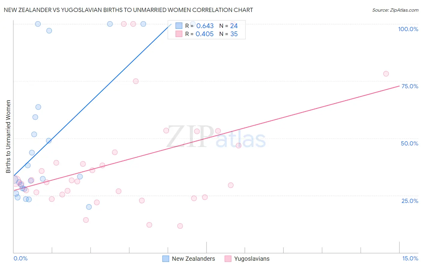 New Zealander vs Yugoslavian Births to Unmarried Women