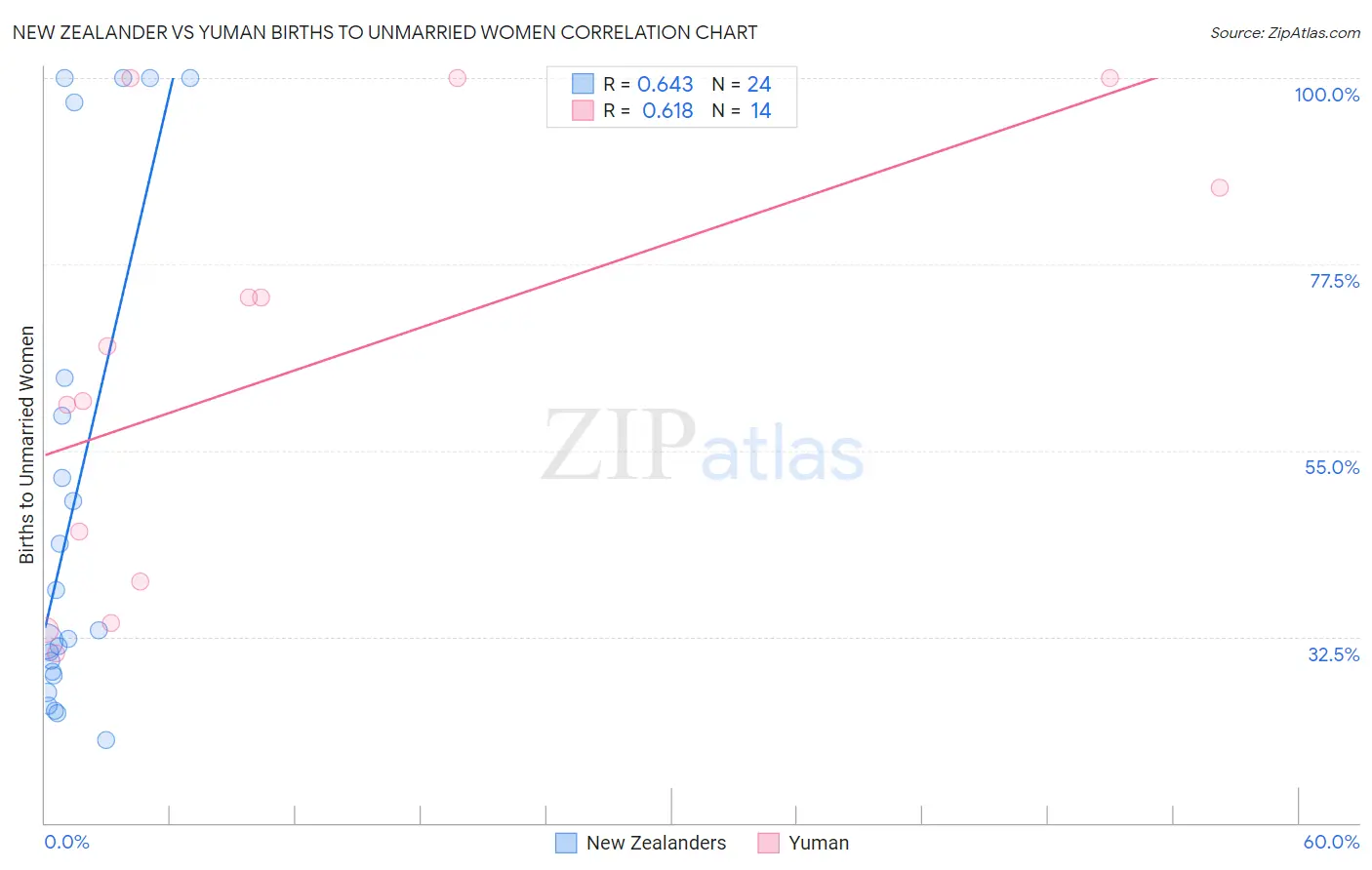 New Zealander vs Yuman Births to Unmarried Women