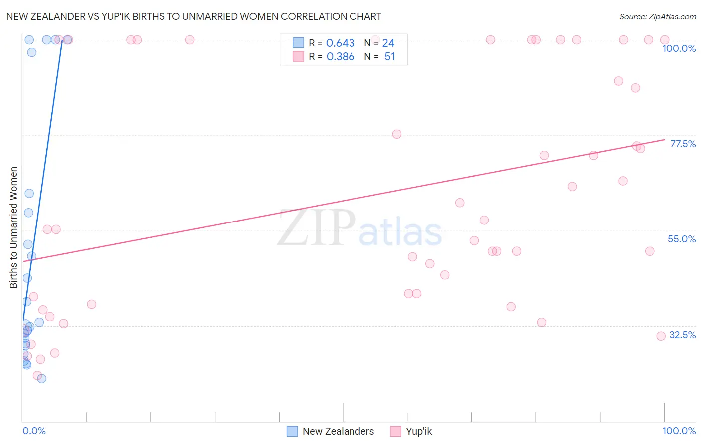 New Zealander vs Yup'ik Births to Unmarried Women