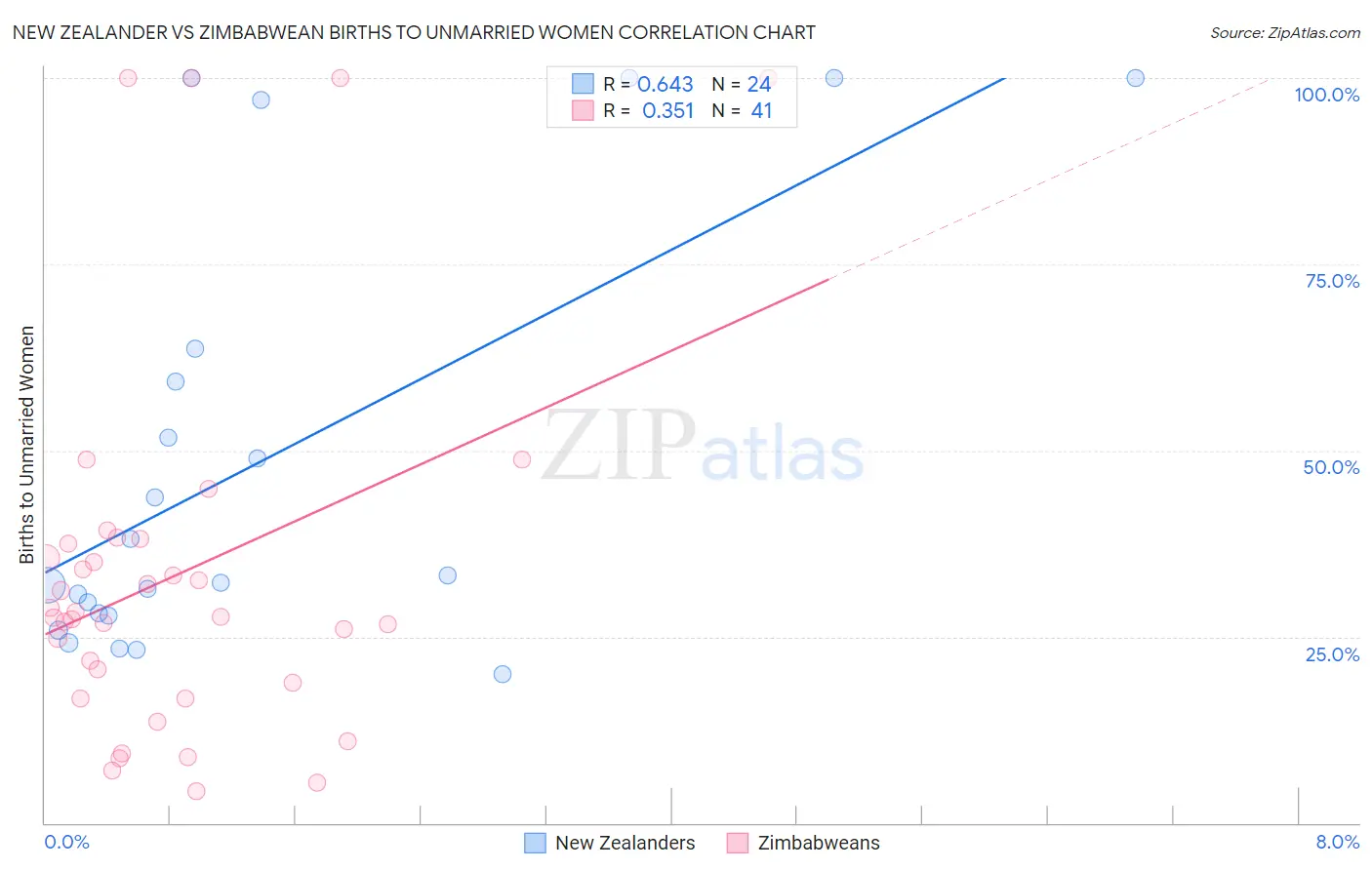 New Zealander vs Zimbabwean Births to Unmarried Women