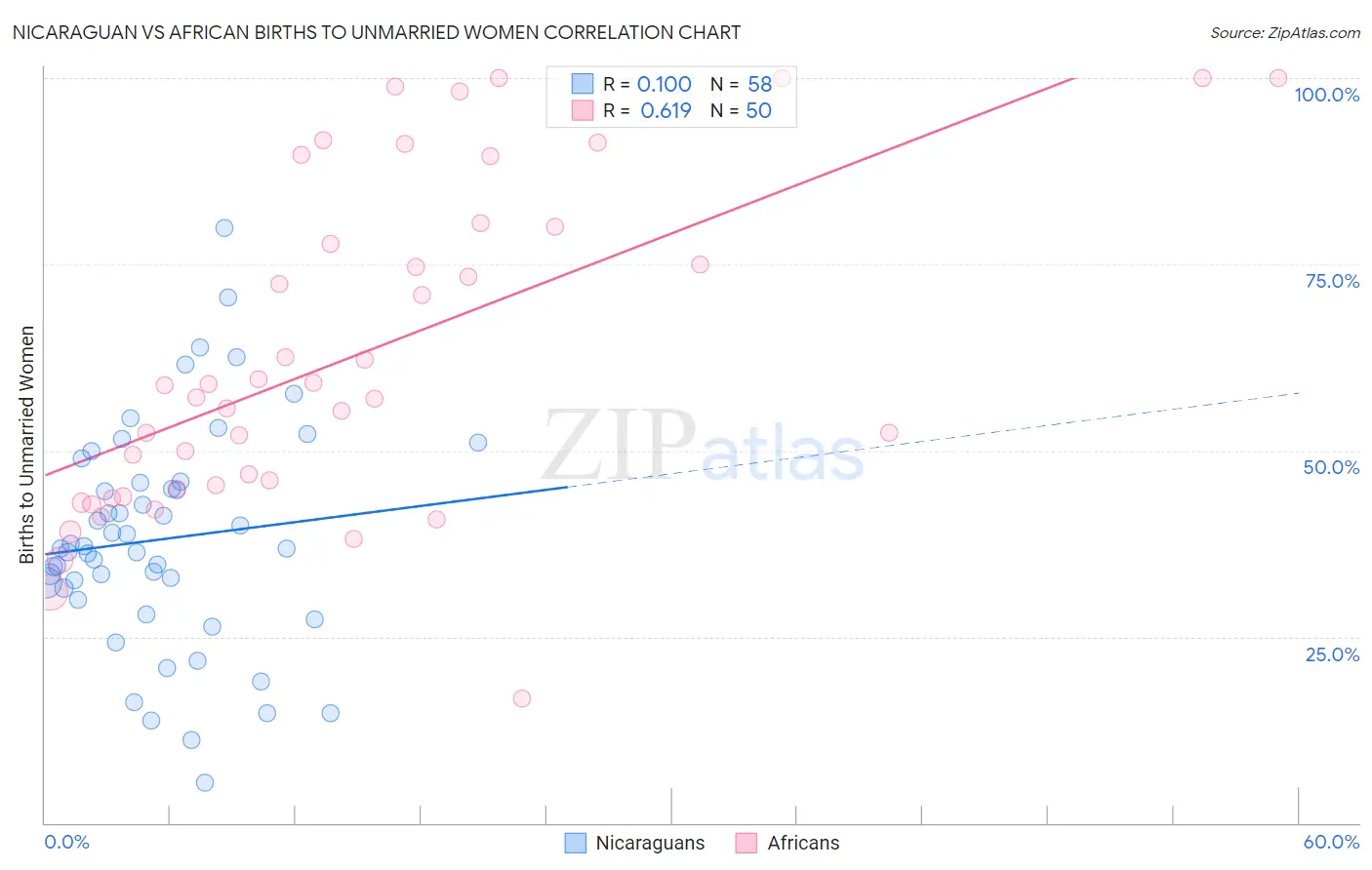 Nicaraguan vs African Births to Unmarried Women