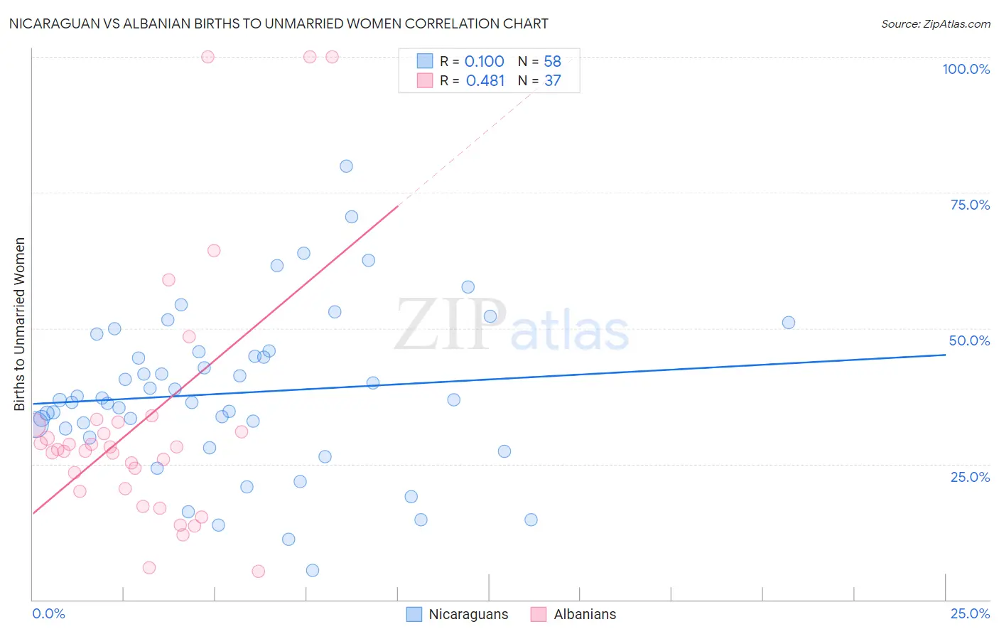 Nicaraguan vs Albanian Births to Unmarried Women