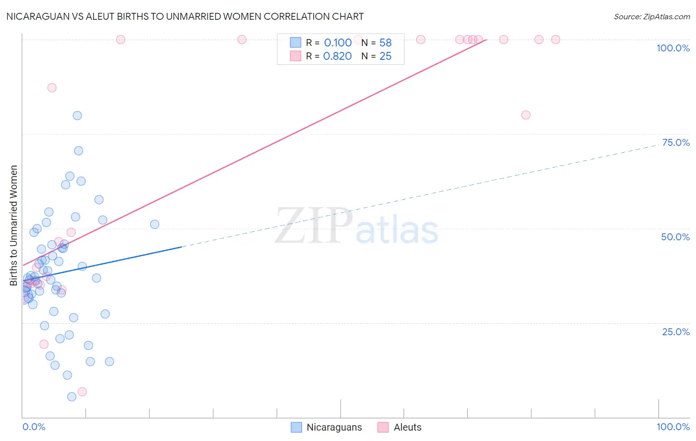 Nicaraguan vs Aleut Births to Unmarried Women