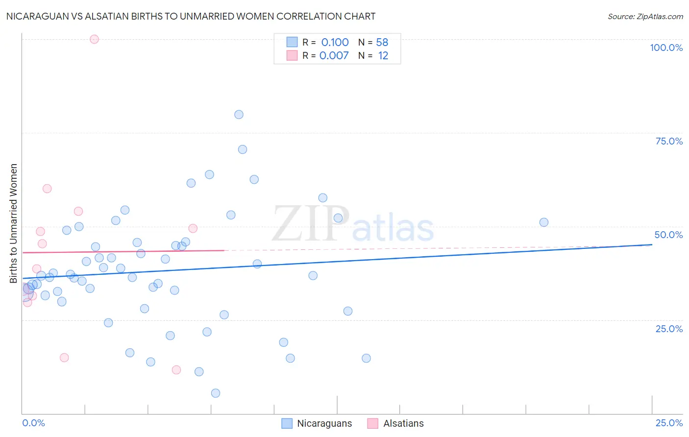 Nicaraguan vs Alsatian Births to Unmarried Women