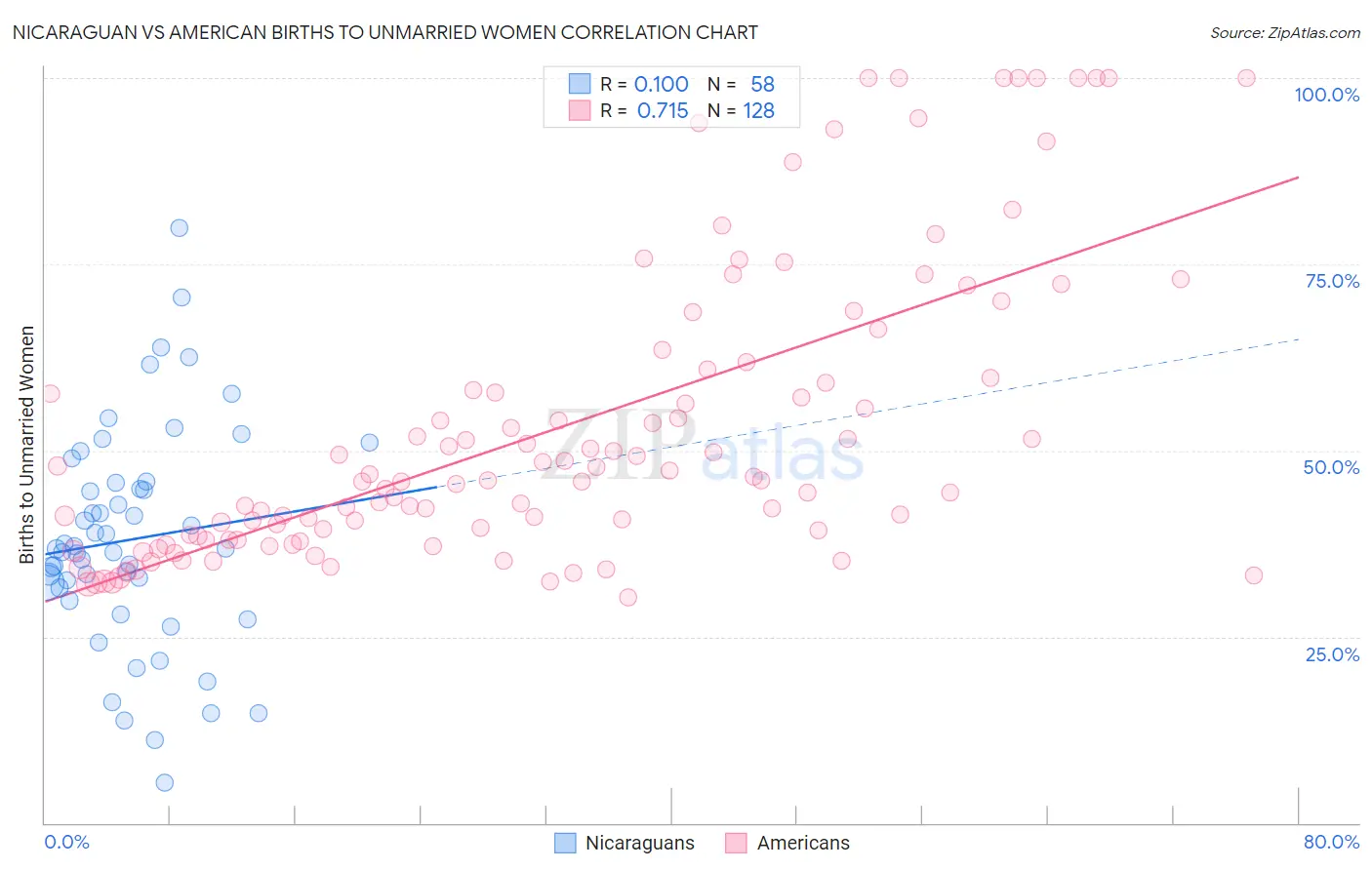 Nicaraguan vs American Births to Unmarried Women