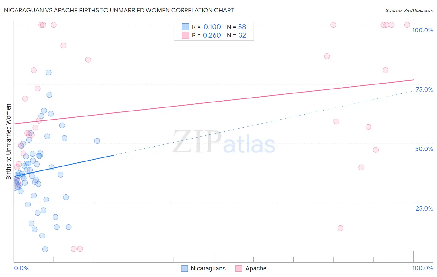 Nicaraguan vs Apache Births to Unmarried Women