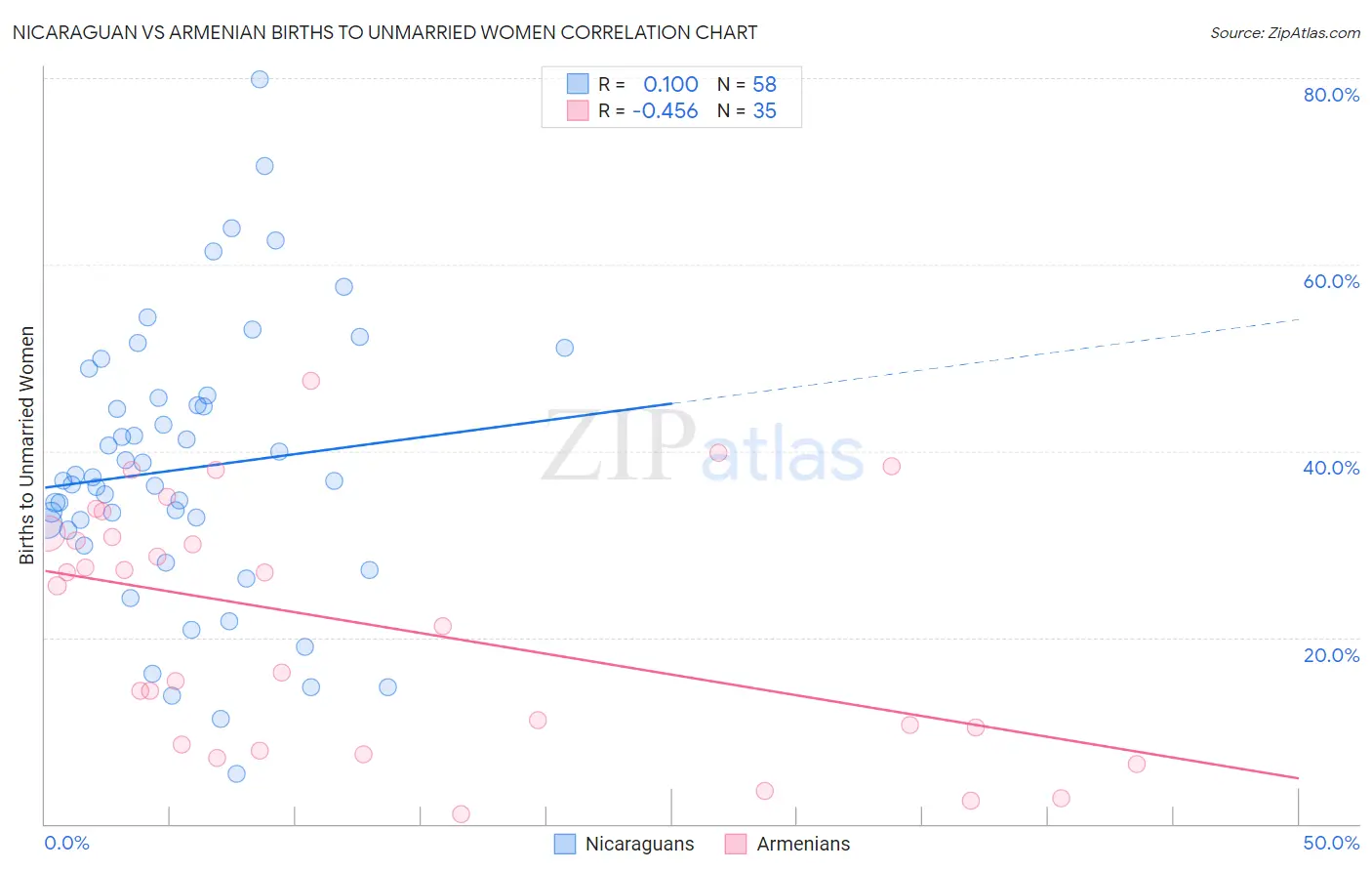 Nicaraguan vs Armenian Births to Unmarried Women