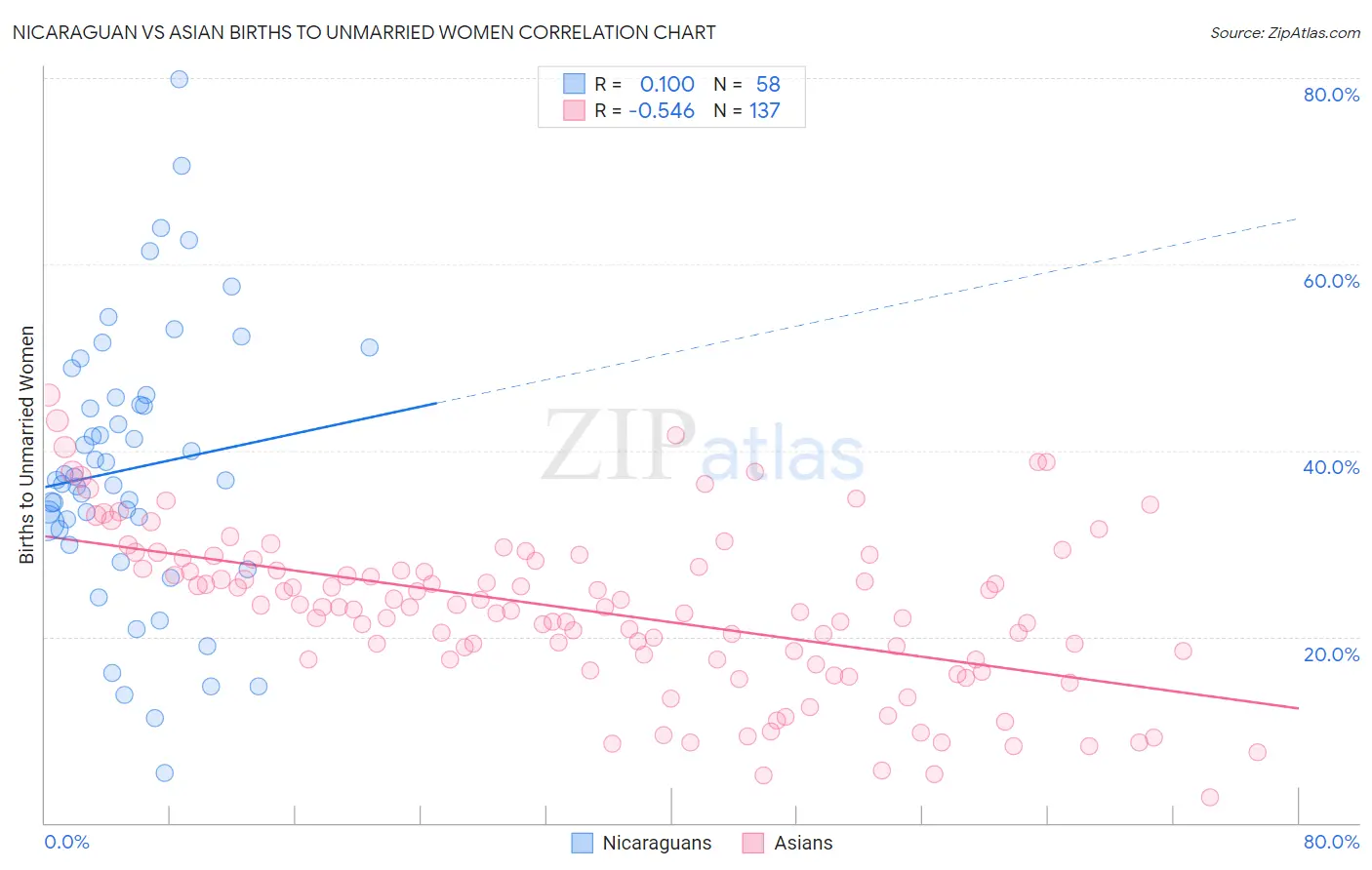 Nicaraguan vs Asian Births to Unmarried Women