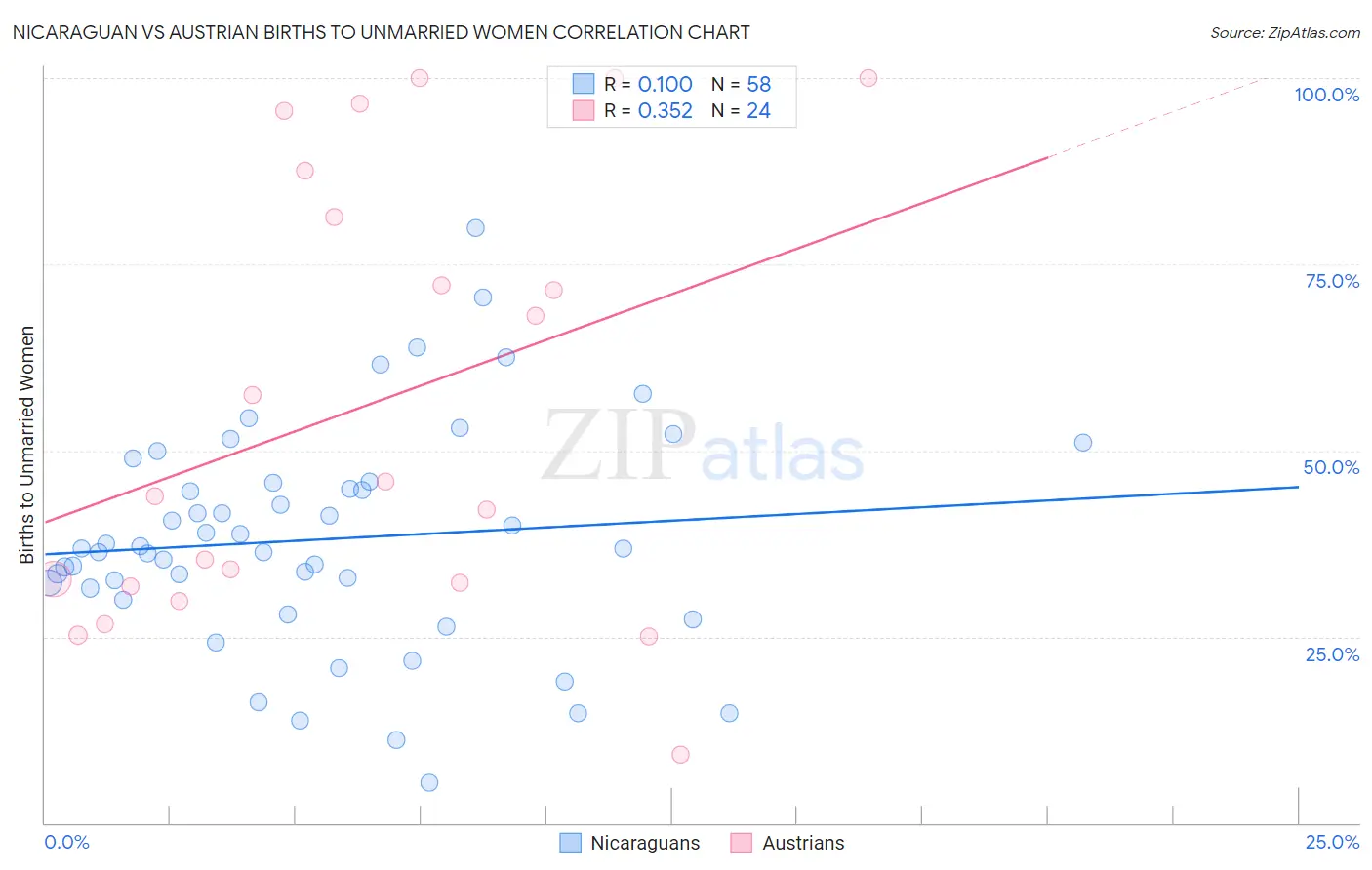 Nicaraguan vs Austrian Births to Unmarried Women