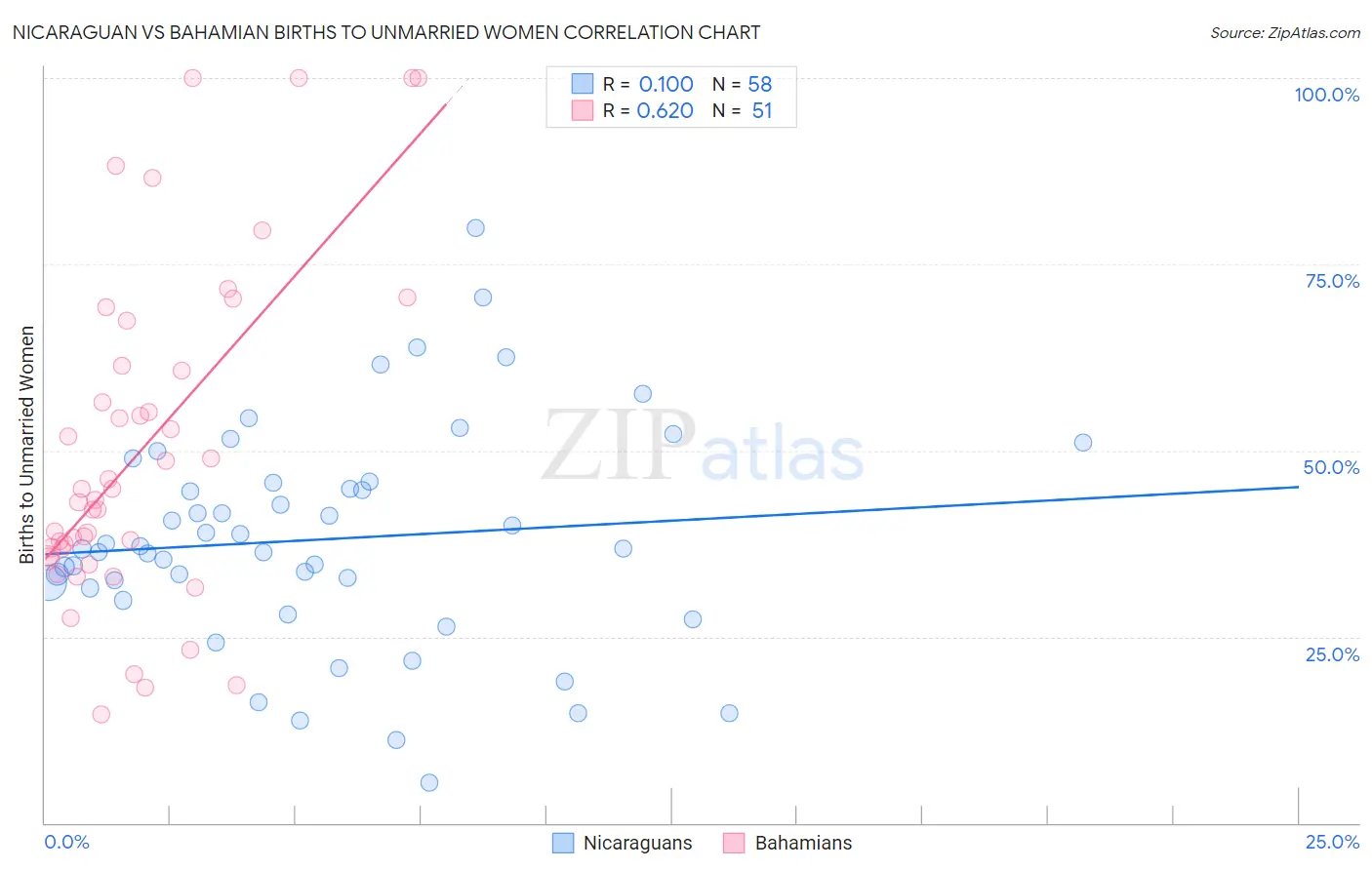 Nicaraguan vs Bahamian Births to Unmarried Women