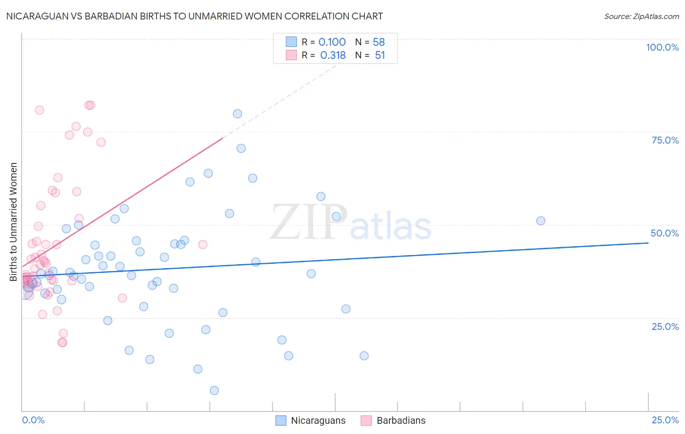 Nicaraguan vs Barbadian Births to Unmarried Women