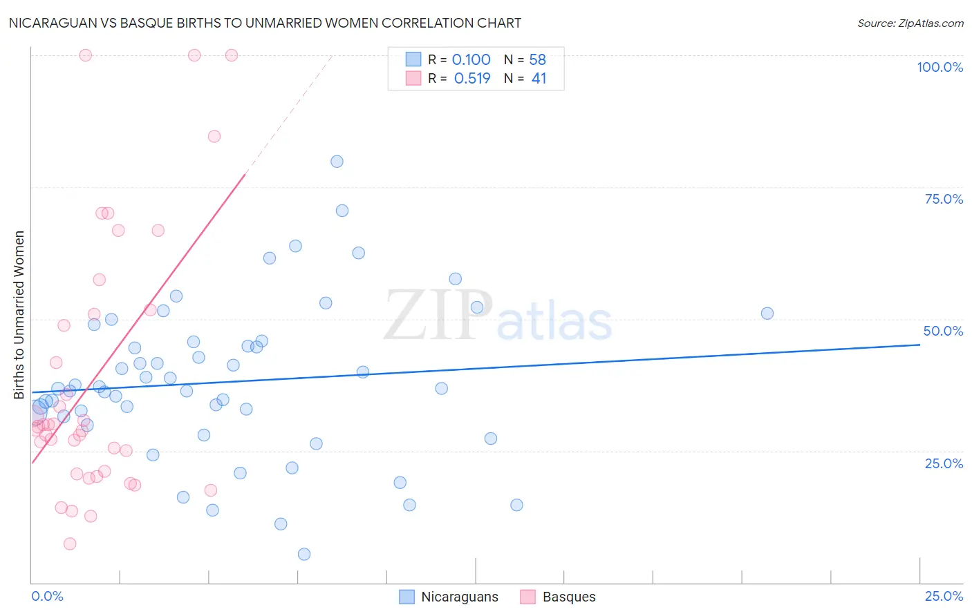 Nicaraguan vs Basque Births to Unmarried Women