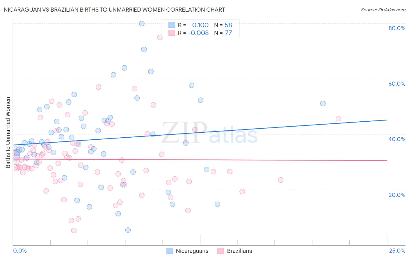 Nicaraguan vs Brazilian Births to Unmarried Women
