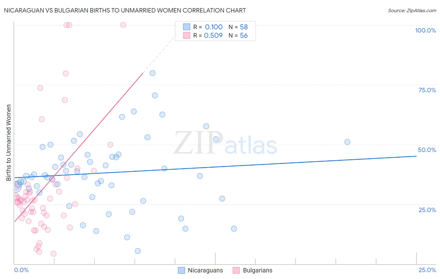 Nicaraguan vs Bulgarian Births to Unmarried Women