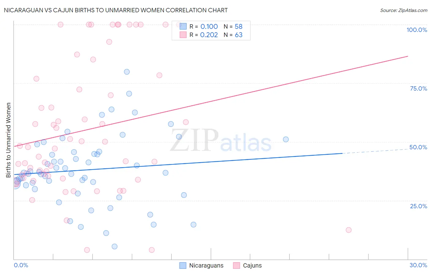 Nicaraguan vs Cajun Births to Unmarried Women
