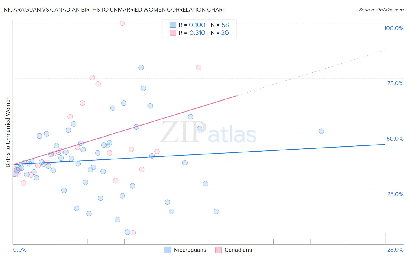 Nicaraguan vs Canadian Births to Unmarried Women
