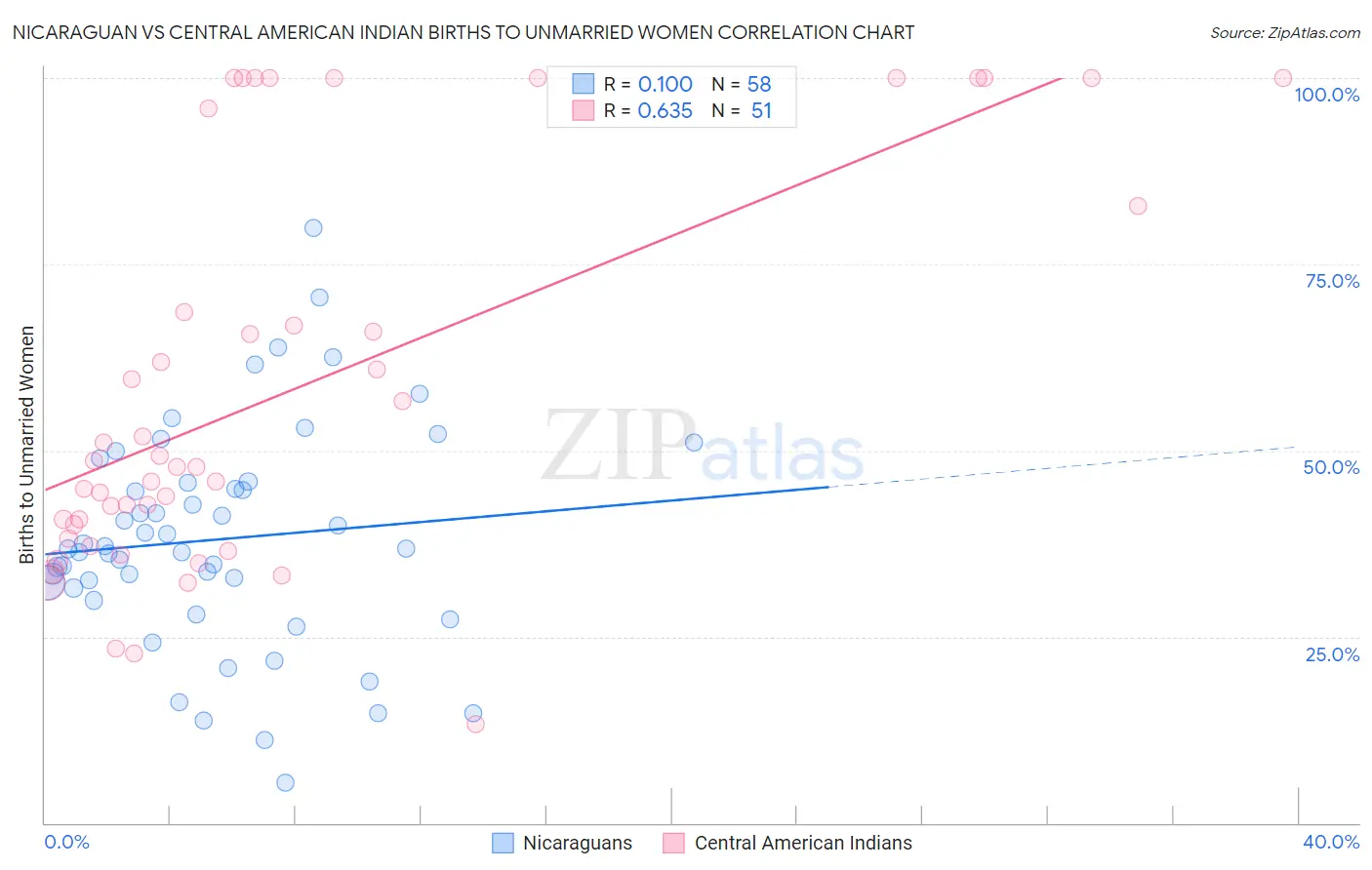 Nicaraguan vs Central American Indian Births to Unmarried Women