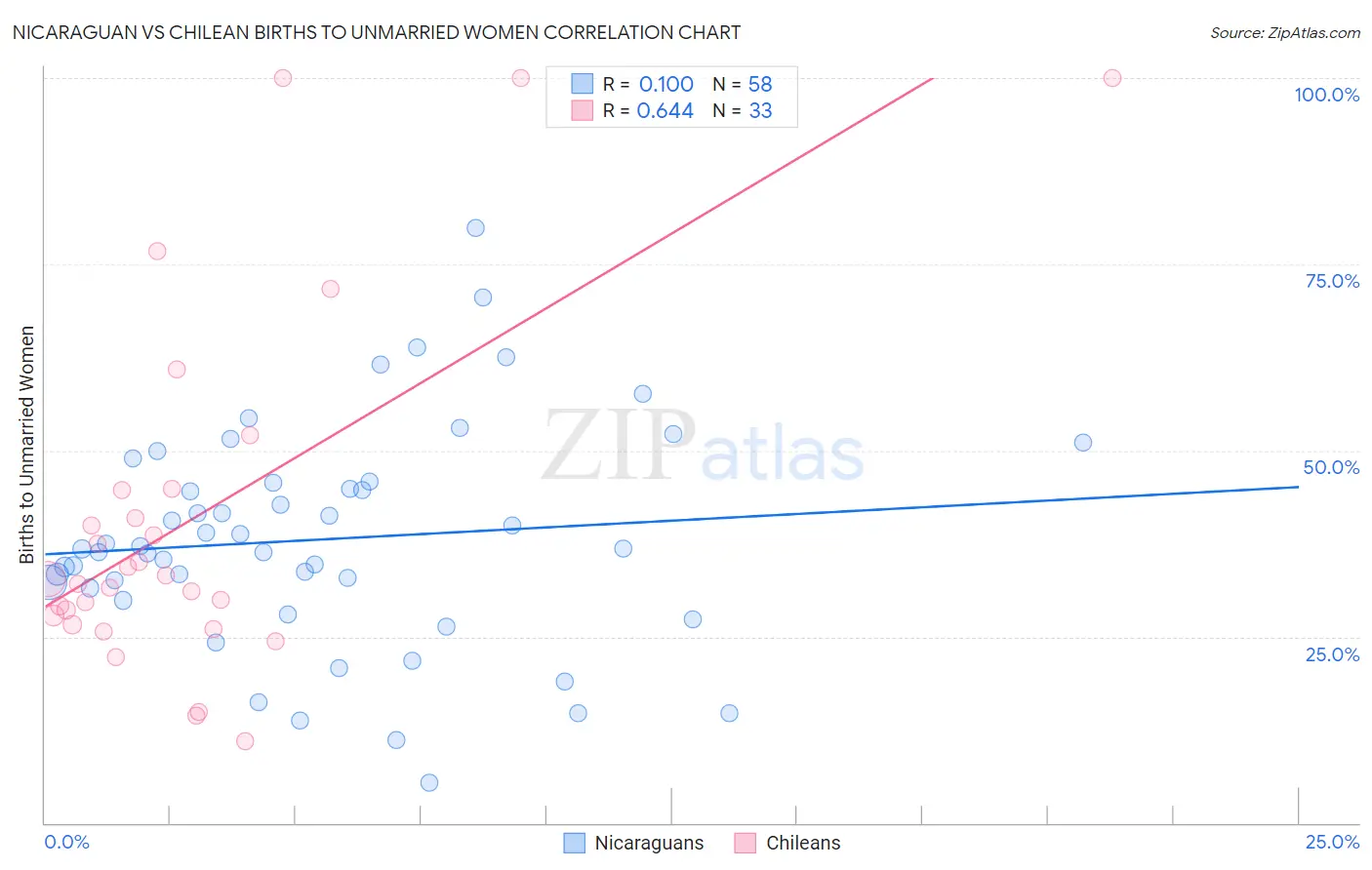 Nicaraguan vs Chilean Births to Unmarried Women