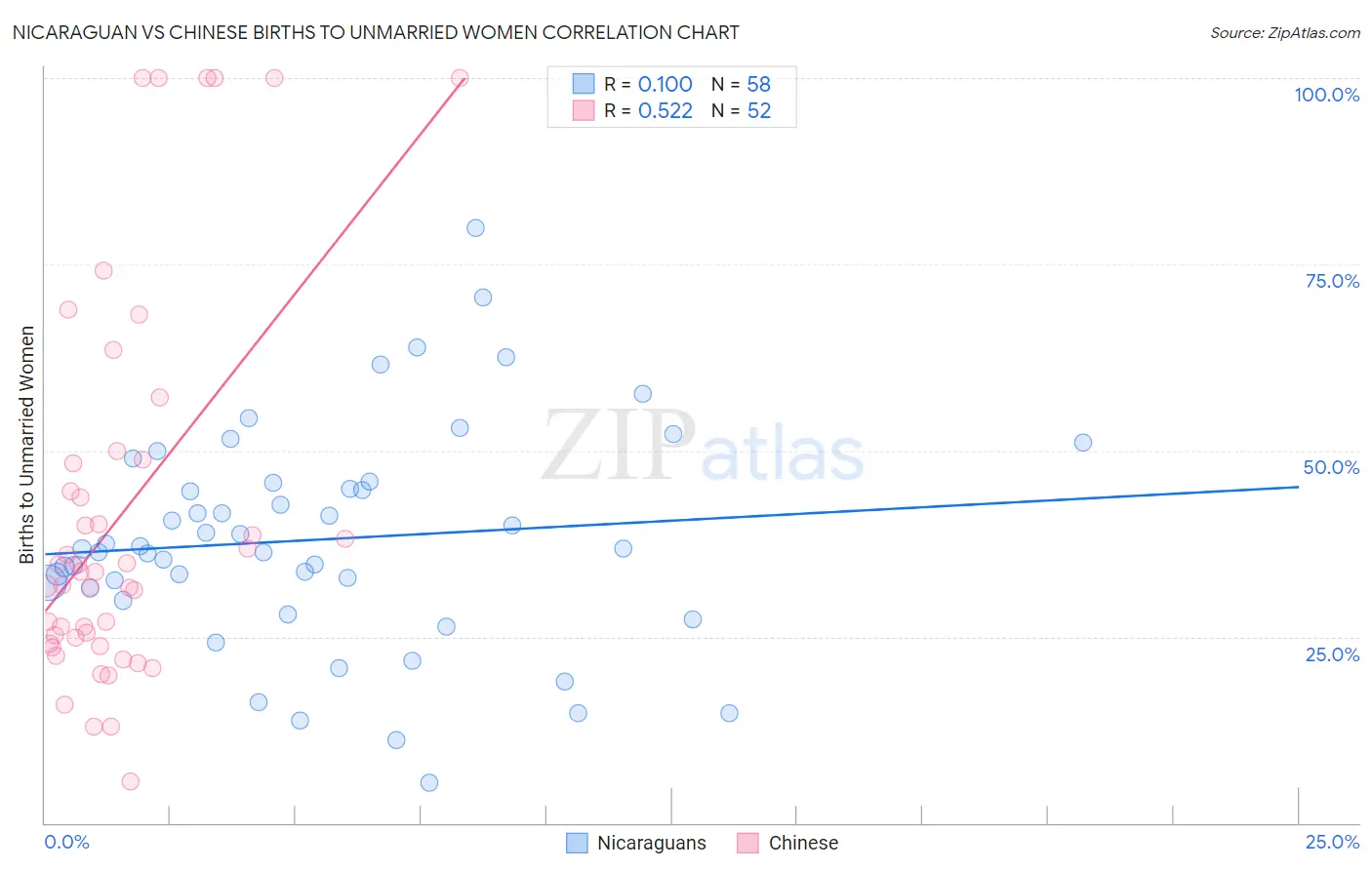 Nicaraguan vs Chinese Births to Unmarried Women