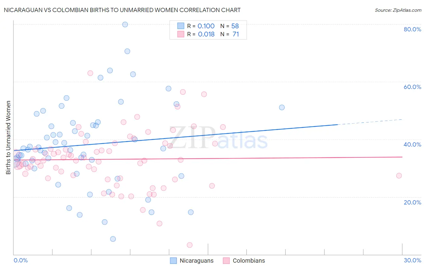 Nicaraguan vs Colombian Births to Unmarried Women