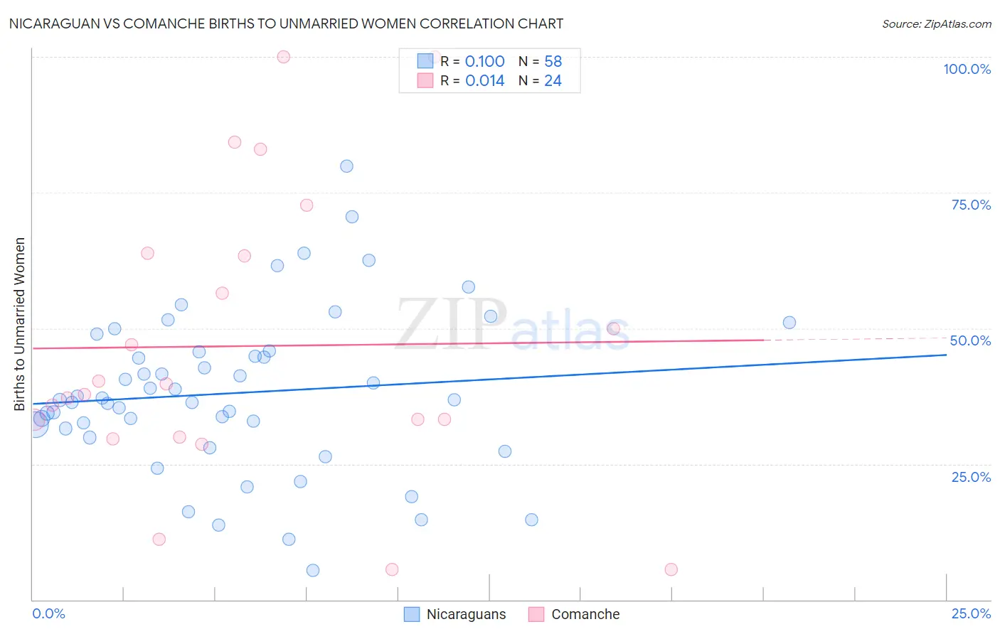 Nicaraguan vs Comanche Births to Unmarried Women