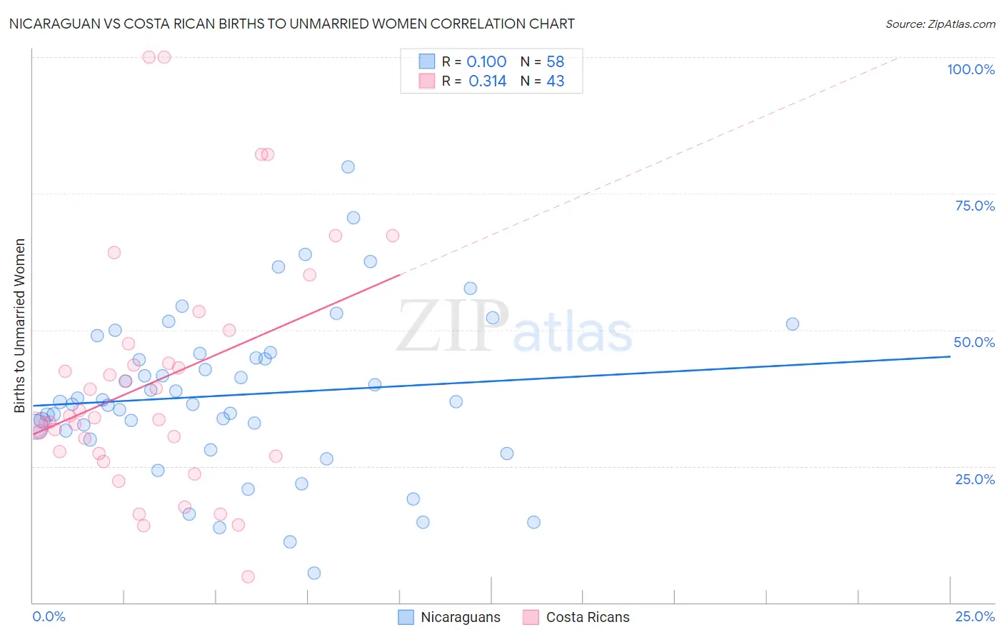 Nicaraguan vs Costa Rican Births to Unmarried Women