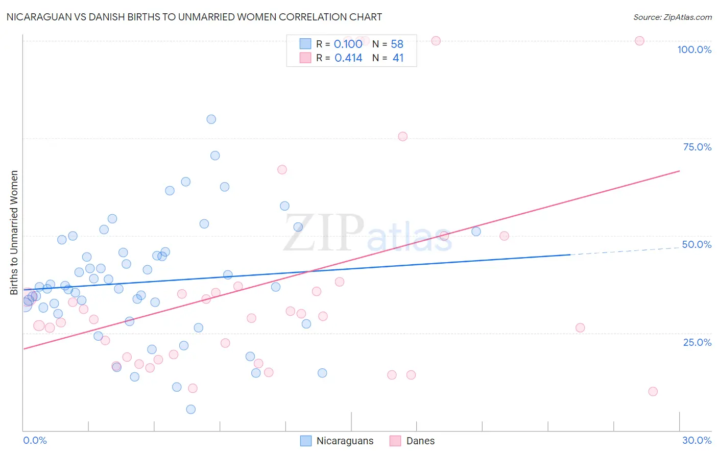 Nicaraguan vs Danish Births to Unmarried Women