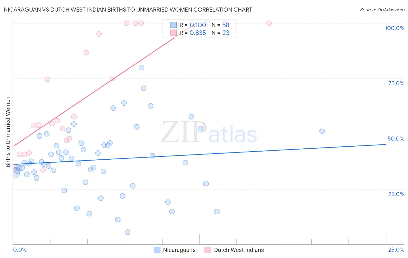 Nicaraguan vs Dutch West Indian Births to Unmarried Women