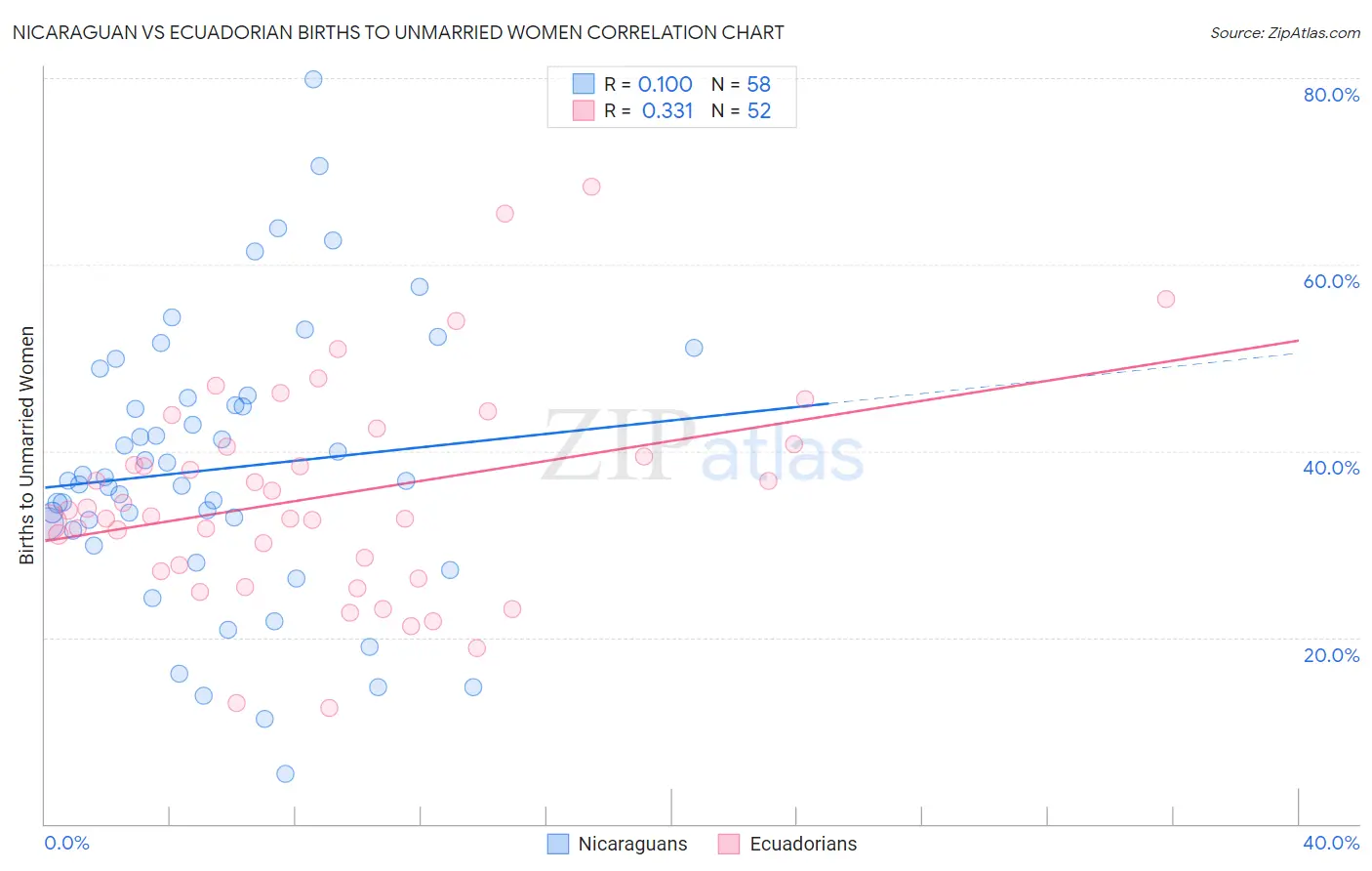 Nicaraguan vs Ecuadorian Births to Unmarried Women