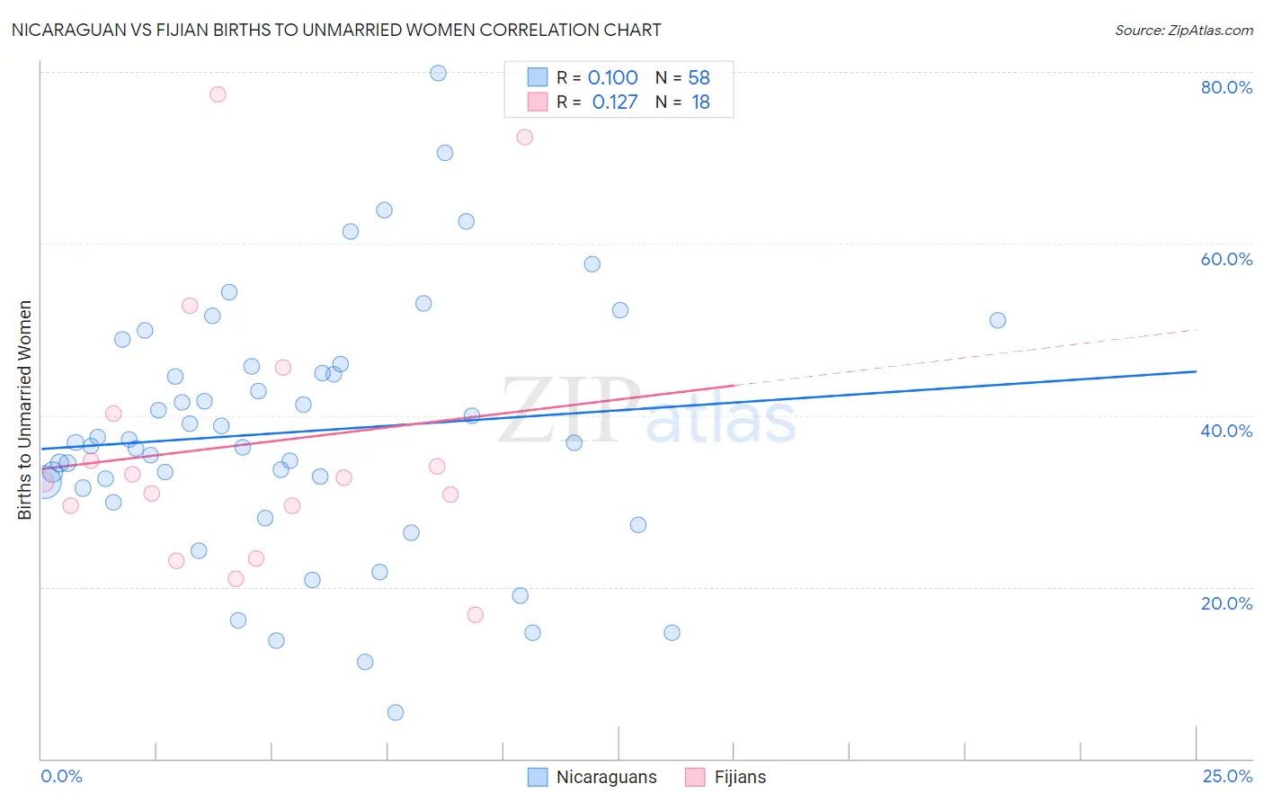 Nicaraguan vs Fijian Births to Unmarried Women