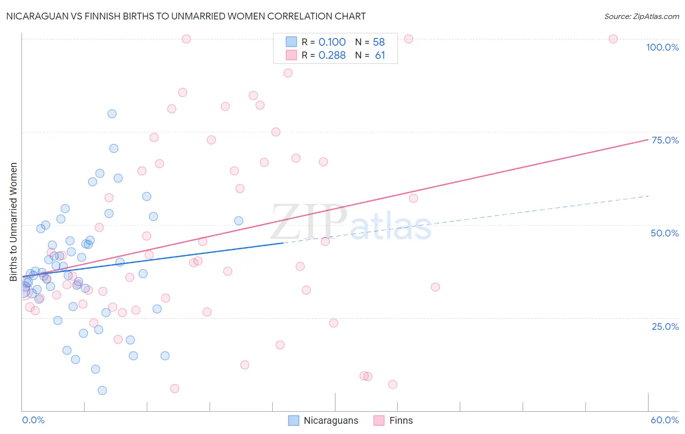 Nicaraguan vs Finnish Births to Unmarried Women
