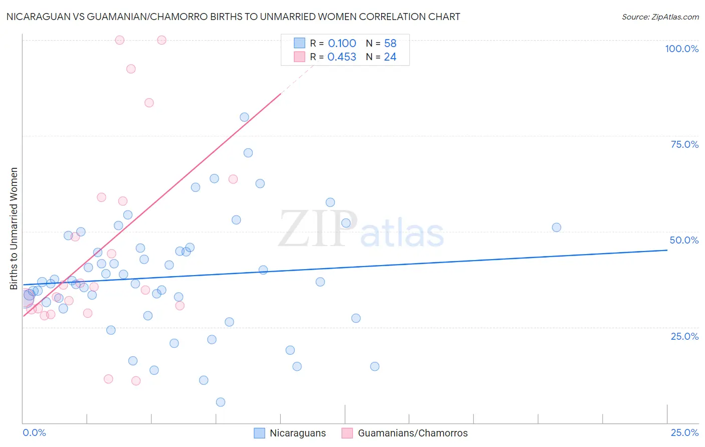 Nicaraguan vs Guamanian/Chamorro Births to Unmarried Women