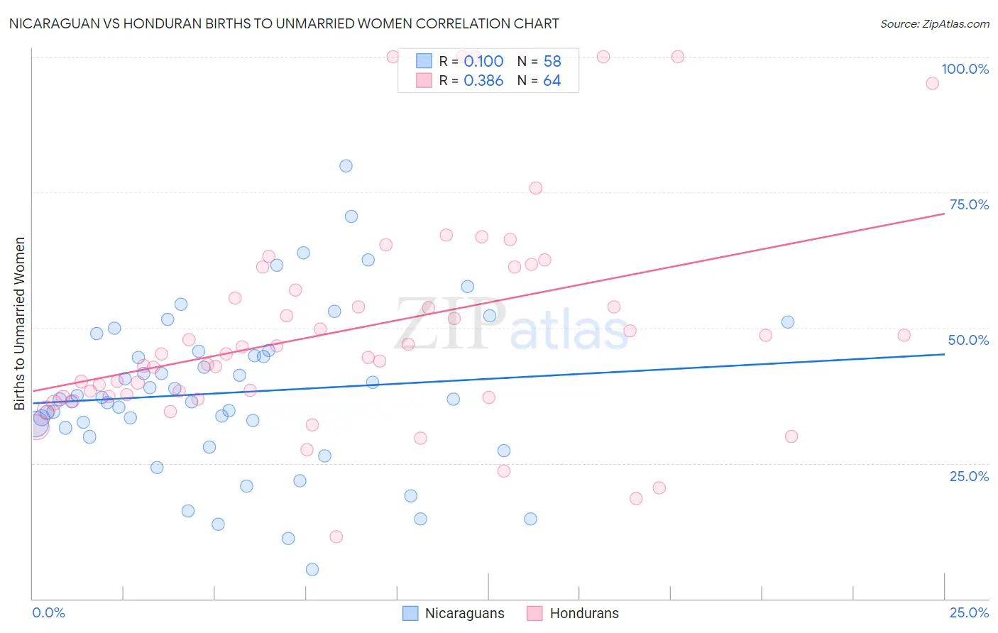 Nicaraguan vs Honduran Births to Unmarried Women