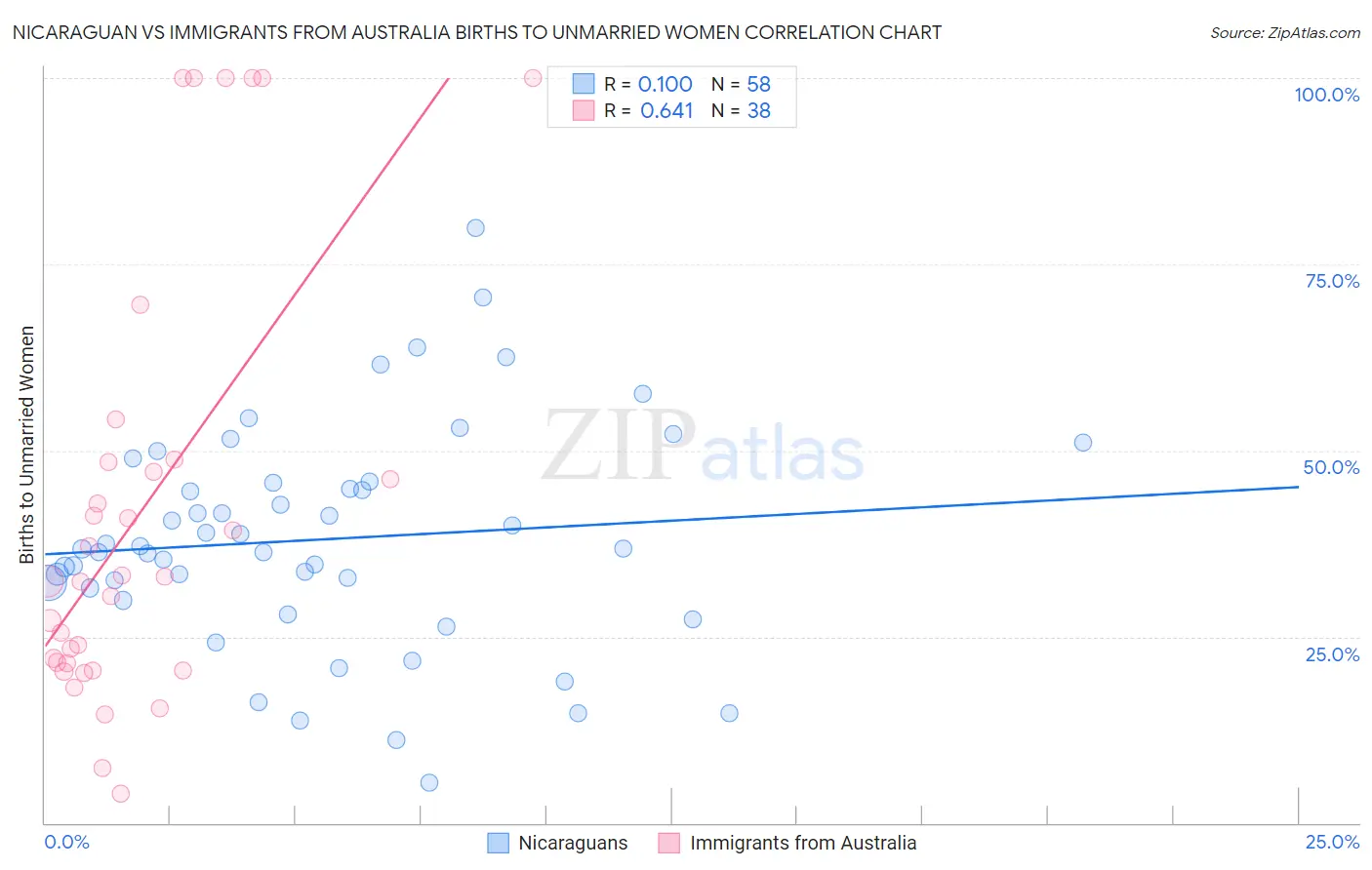 Nicaraguan vs Immigrants from Australia Births to Unmarried Women