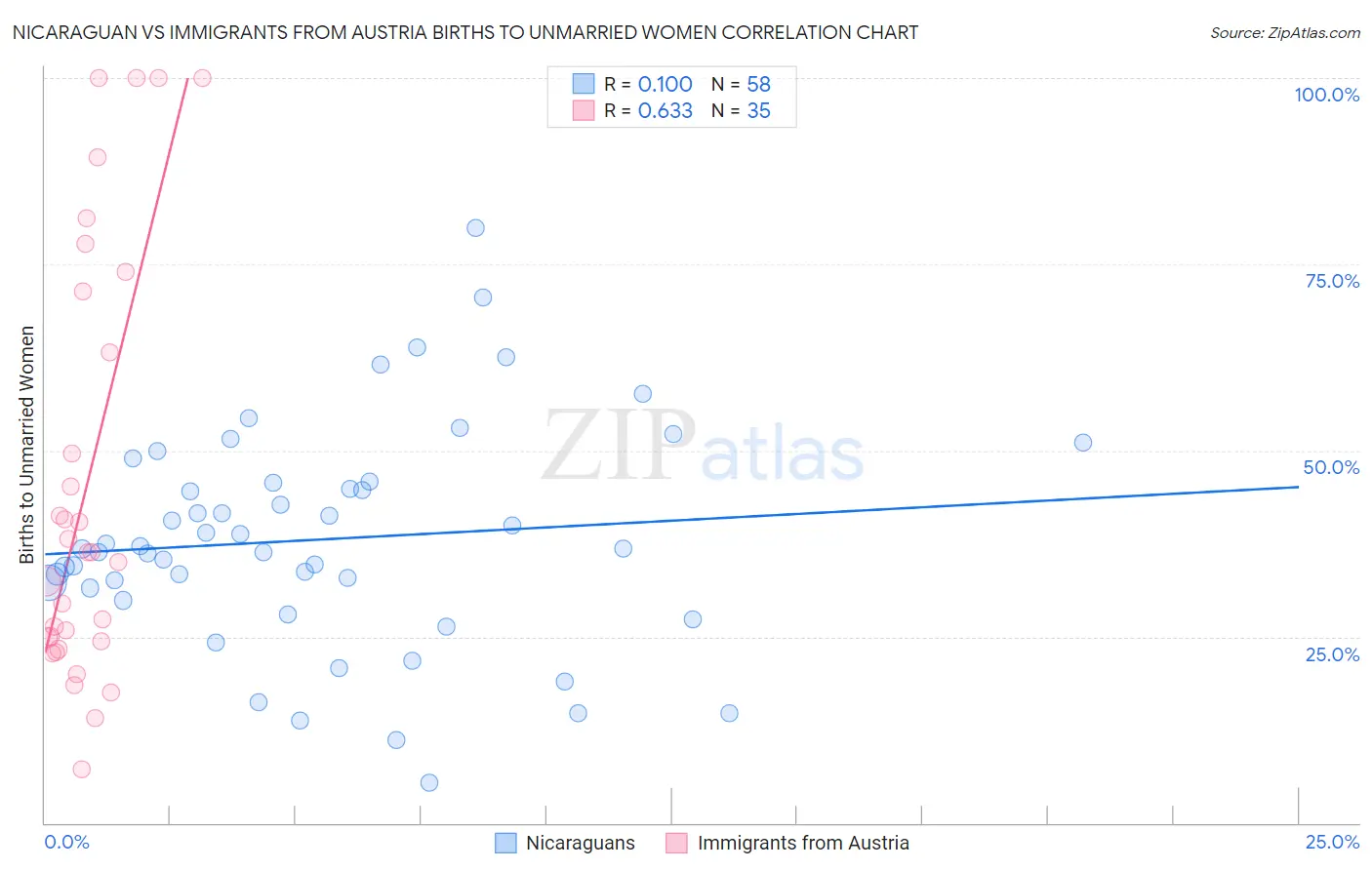 Nicaraguan vs Immigrants from Austria Births to Unmarried Women