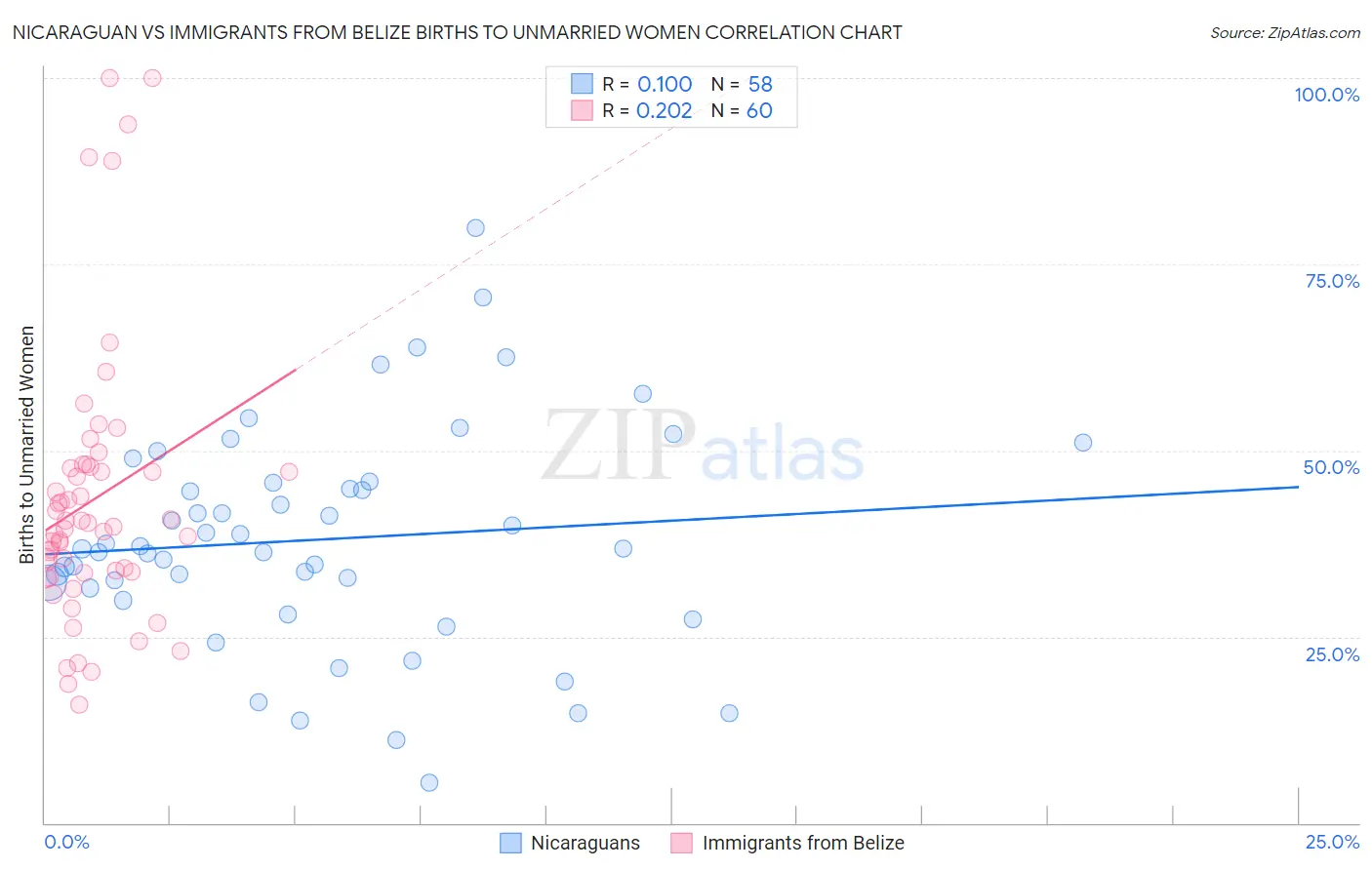 Nicaraguan vs Immigrants from Belize Births to Unmarried Women