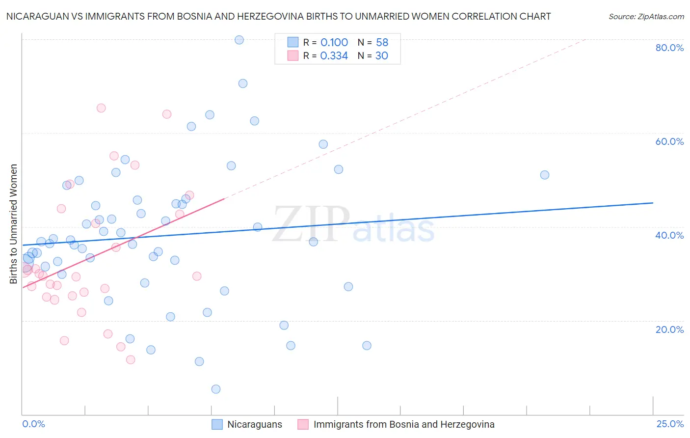 Nicaraguan vs Immigrants from Bosnia and Herzegovina Births to Unmarried Women