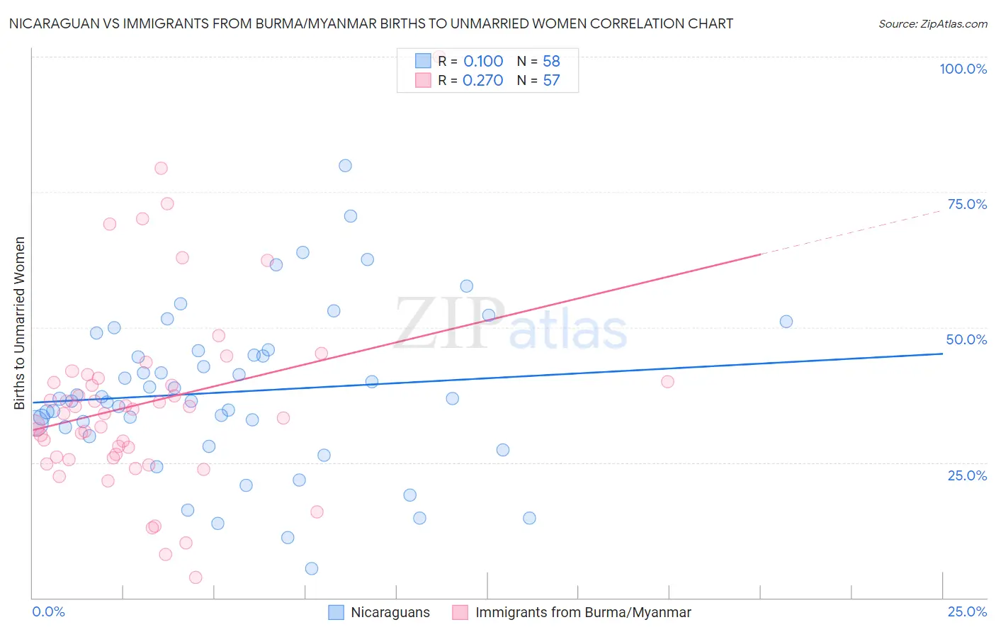 Nicaraguan vs Immigrants from Burma/Myanmar Births to Unmarried Women