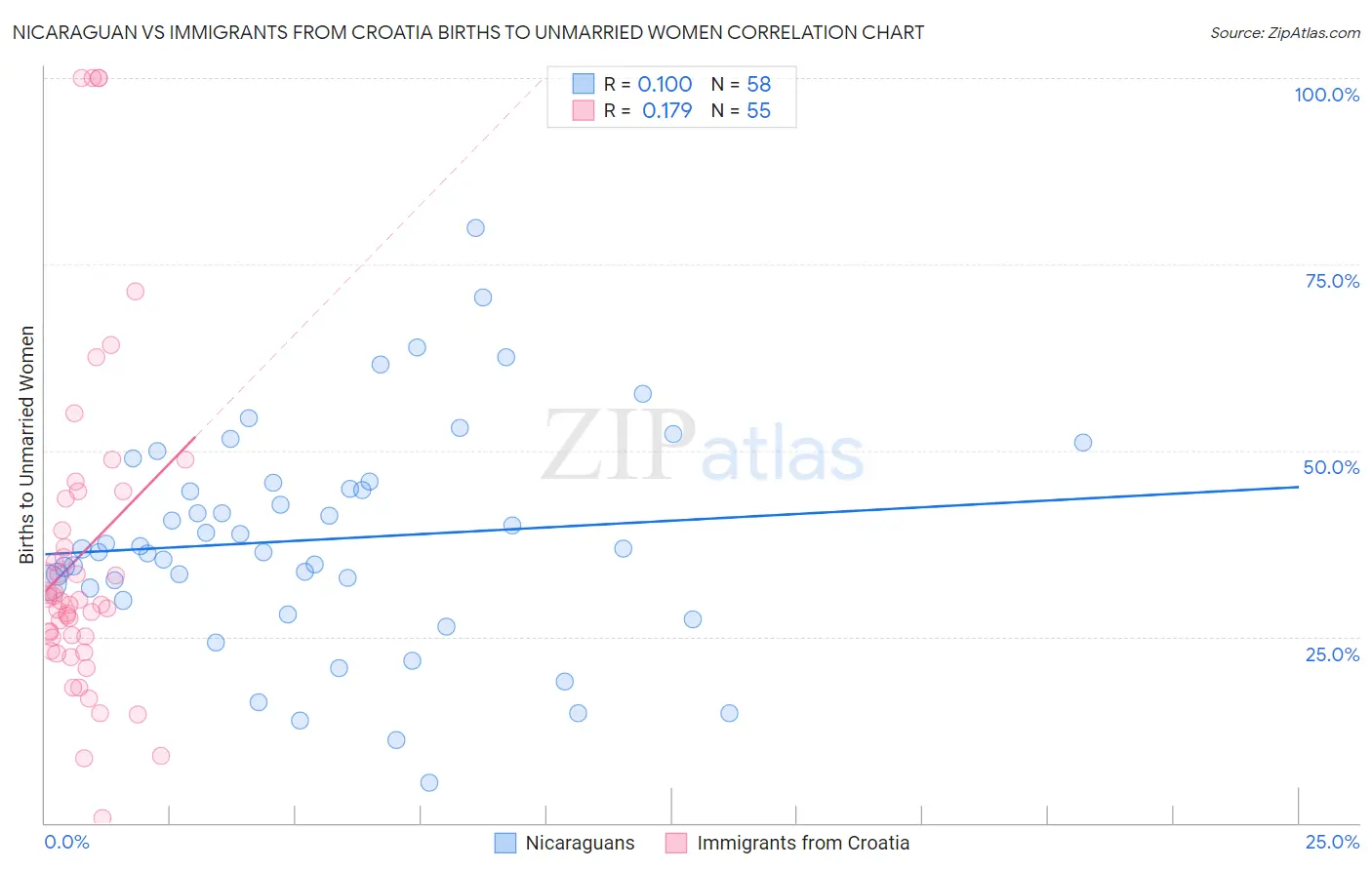 Nicaraguan vs Immigrants from Croatia Births to Unmarried Women