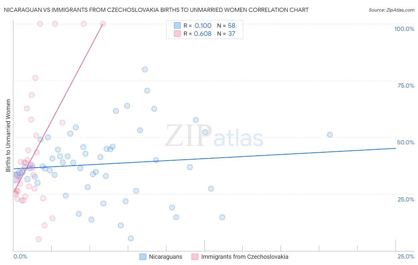 Nicaraguan vs Immigrants from Czechoslovakia Births to Unmarried Women