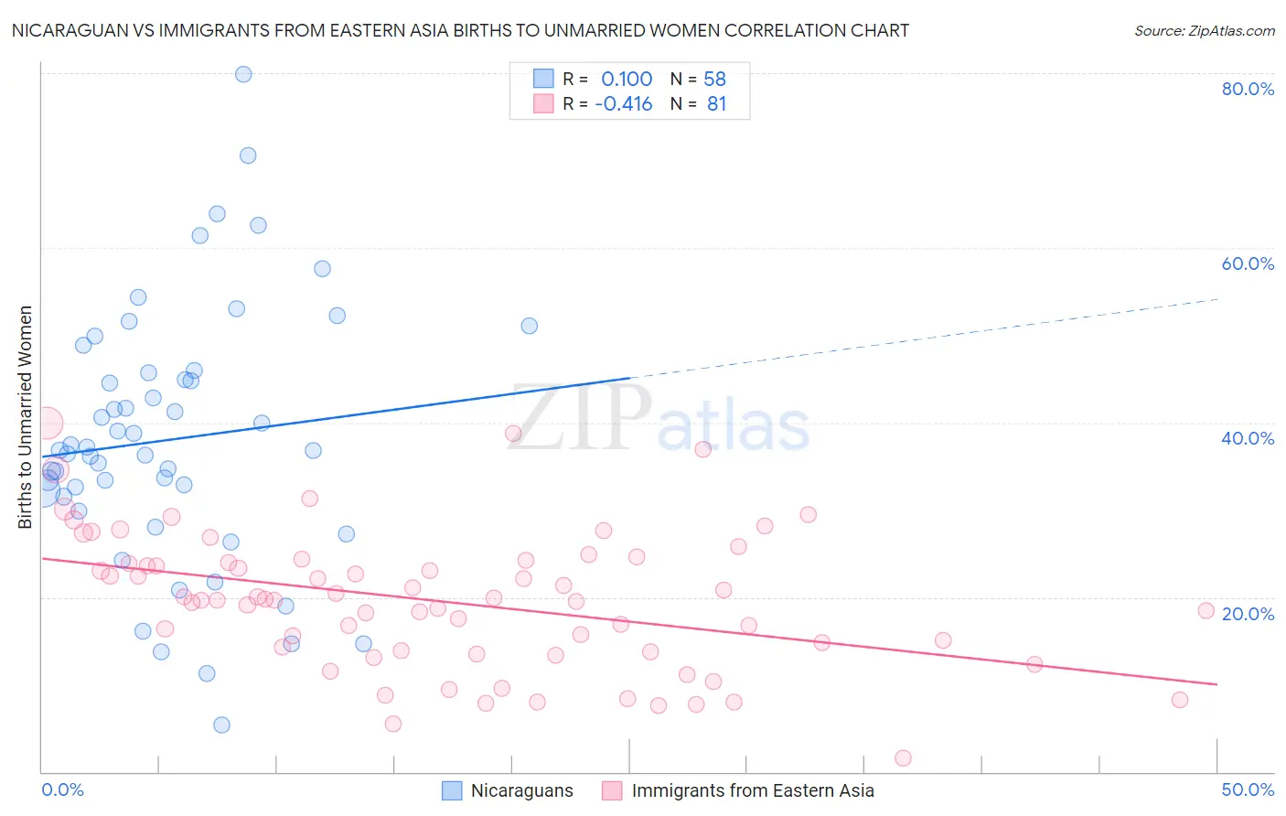 Nicaraguan vs Immigrants from Eastern Asia Births to Unmarried Women