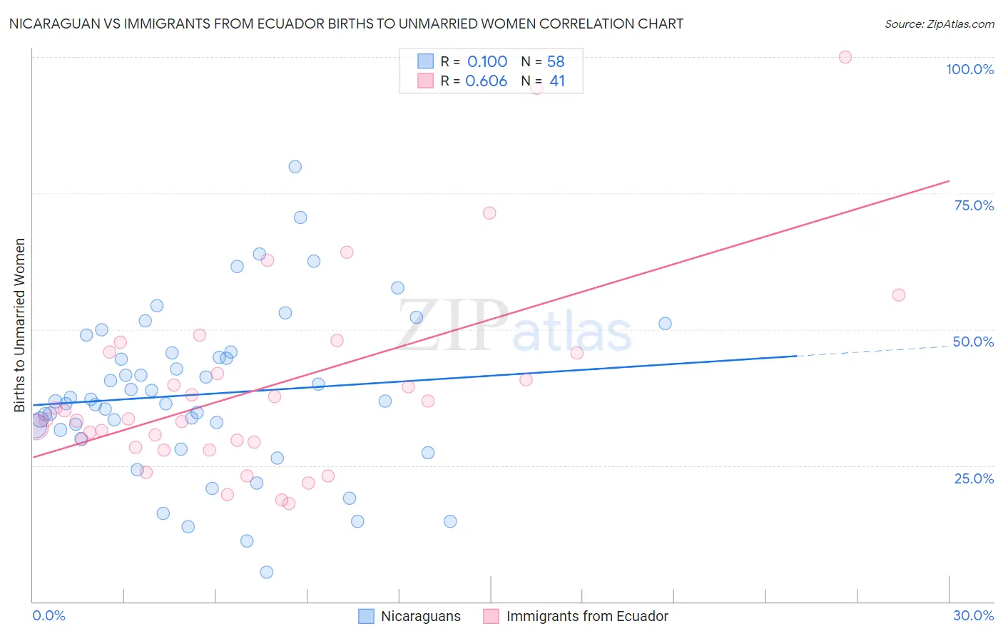 Nicaraguan vs Immigrants from Ecuador Births to Unmarried Women