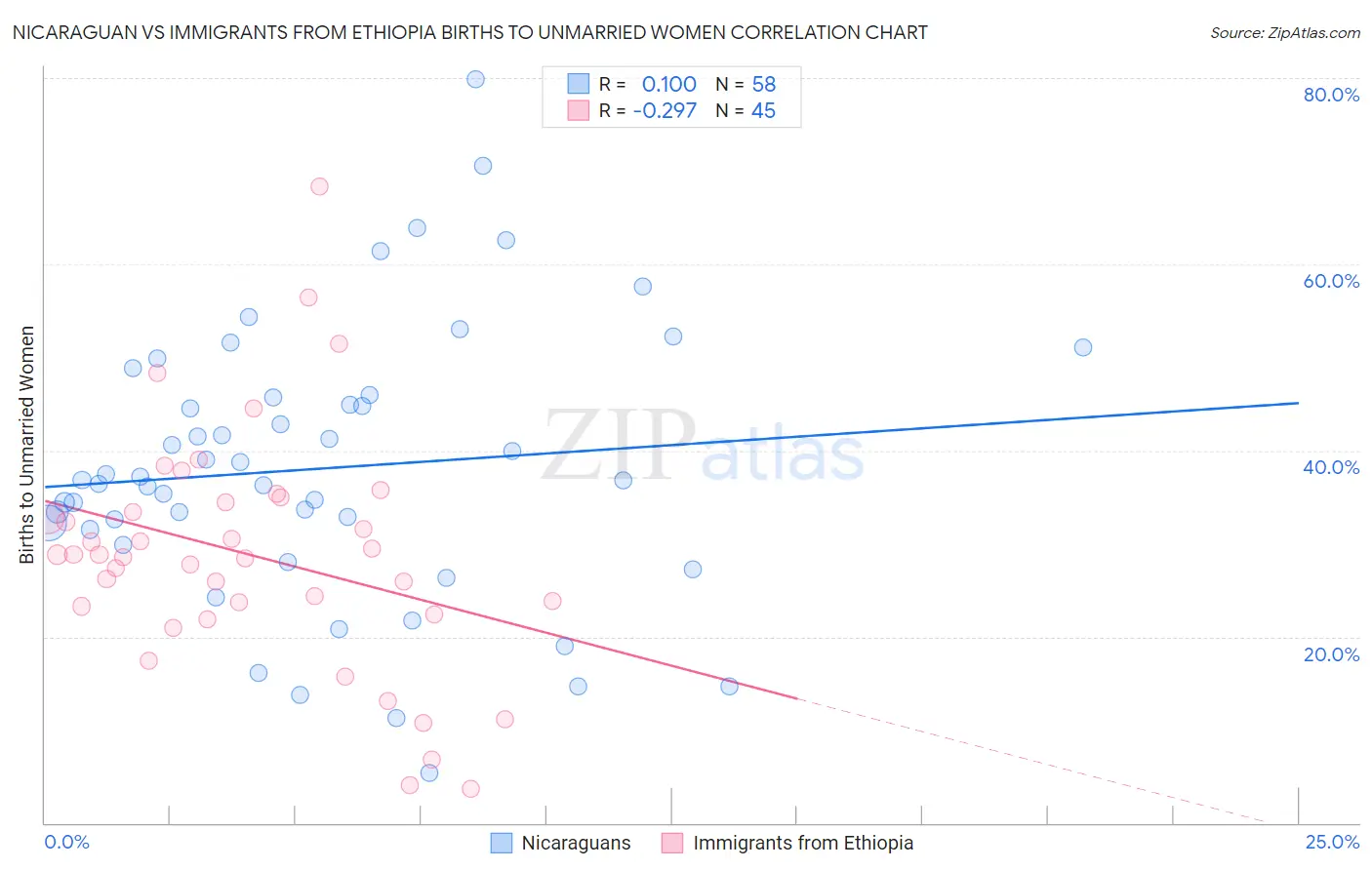 Nicaraguan vs Immigrants from Ethiopia Births to Unmarried Women