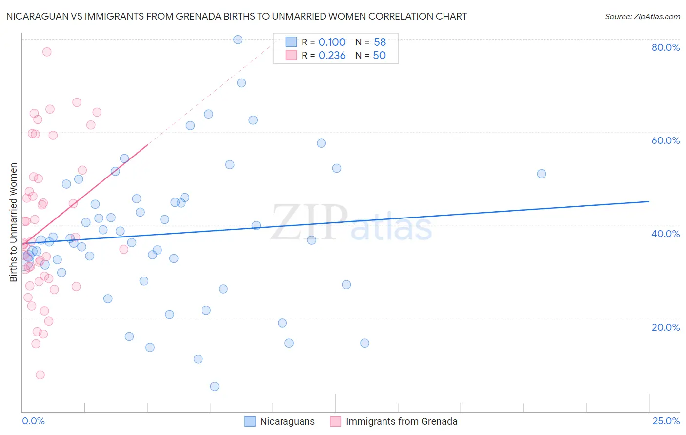 Nicaraguan vs Immigrants from Grenada Births to Unmarried Women