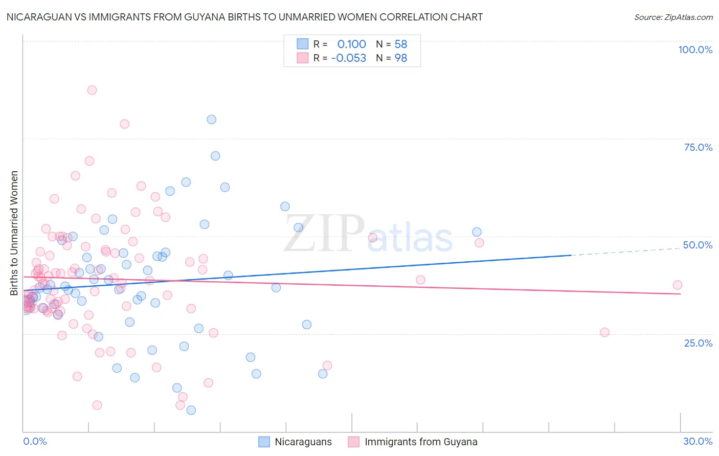 Nicaraguan vs Immigrants from Guyana Births to Unmarried Women