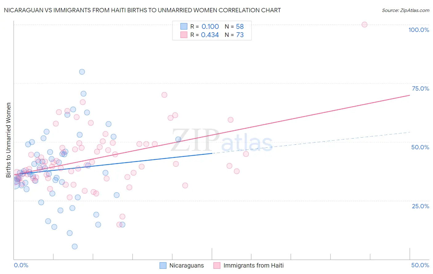 Nicaraguan vs Immigrants from Haiti Births to Unmarried Women