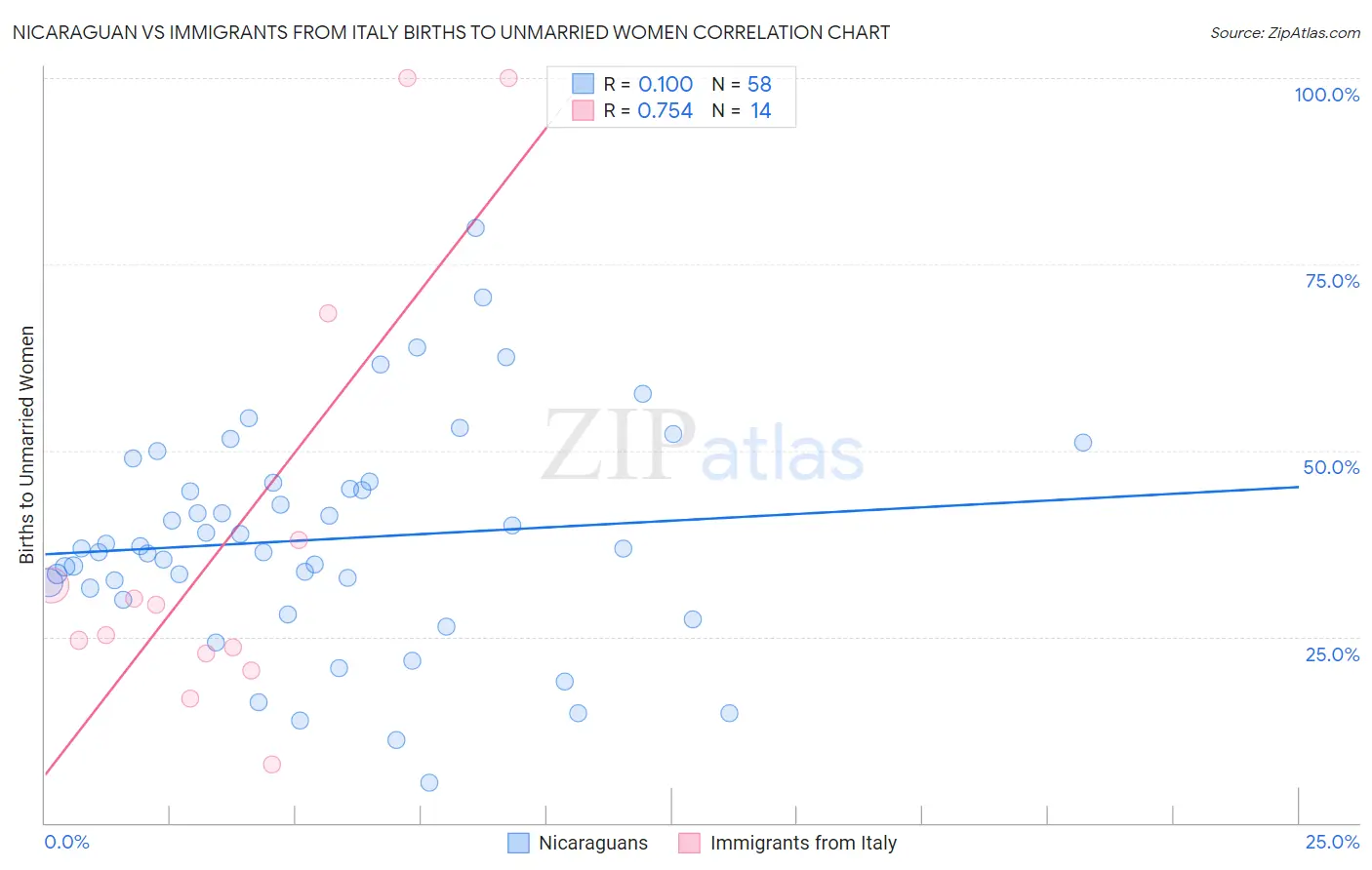Nicaraguan vs Immigrants from Italy Births to Unmarried Women