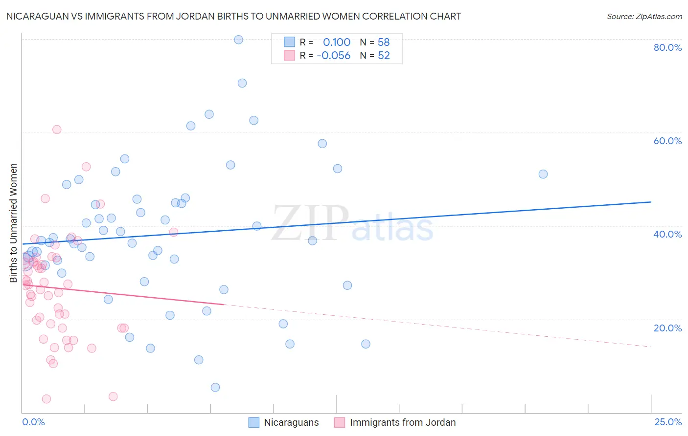 Nicaraguan vs Immigrants from Jordan Births to Unmarried Women