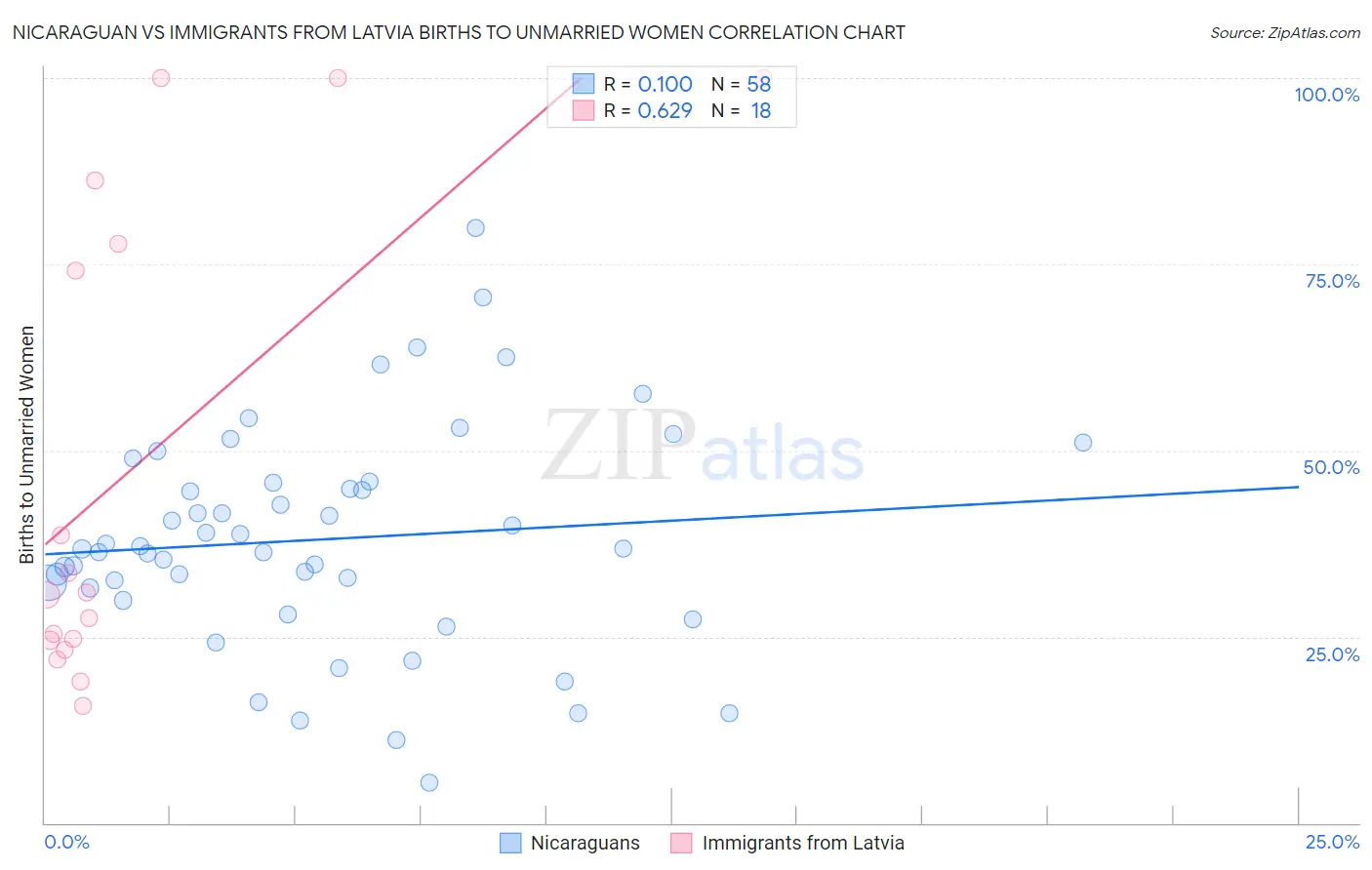 Nicaraguan vs Immigrants from Latvia Births to Unmarried Women