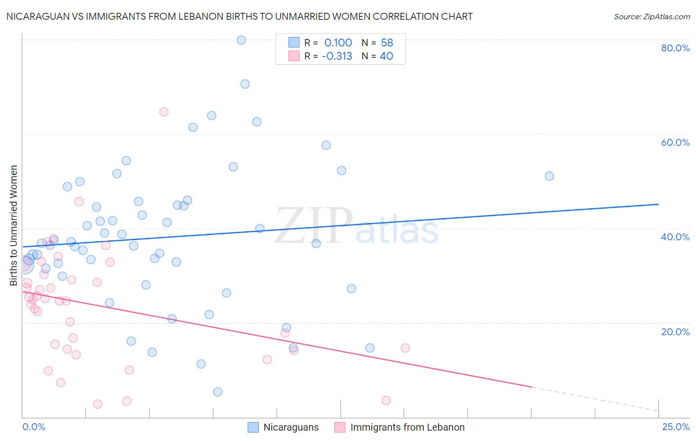 Nicaraguan vs Immigrants from Lebanon Births to Unmarried Women